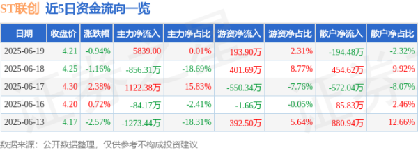 云谷策略 股票行情快报：ST联创（300343）6月19日主力资金净买入5839.00元