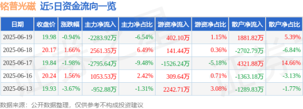 兴启网 股票行情快报：铭普光磁（002902）6月19日主力资金净卖出2283.92万元
