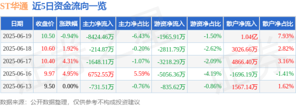 云策略 股票行情快报：ST华通（002602）6月19日主力资金净卖出8424.46万元