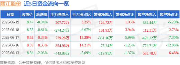 广信配资 股票行情快报：丽江股份（002033）6月19日主力资金净买入207.72万元