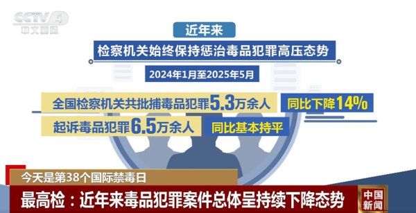 明利配资端 透过数据看中国禁毒成效 “上升”“下降”间筑牢全民禁毒防线