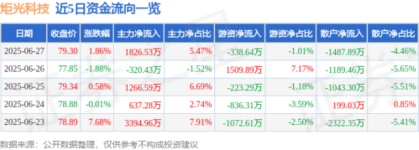 上尚策 炬光科技（688167）6月27日主力资金净买入1826.53万元