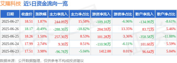 博大策略 艾隆科技（688329）6月27日主力资金净买入244.09万元