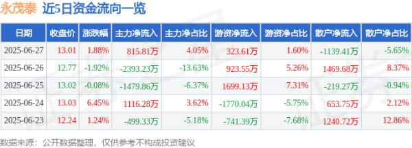 信通配资 永茂泰（605208）6月27日主力资金净买入815.81万元
