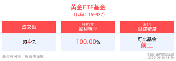 华盈策略 黄金ETF基金(159937)盘中成交额已超4亿元，多因素催化，机构持续看好金价中枢上移